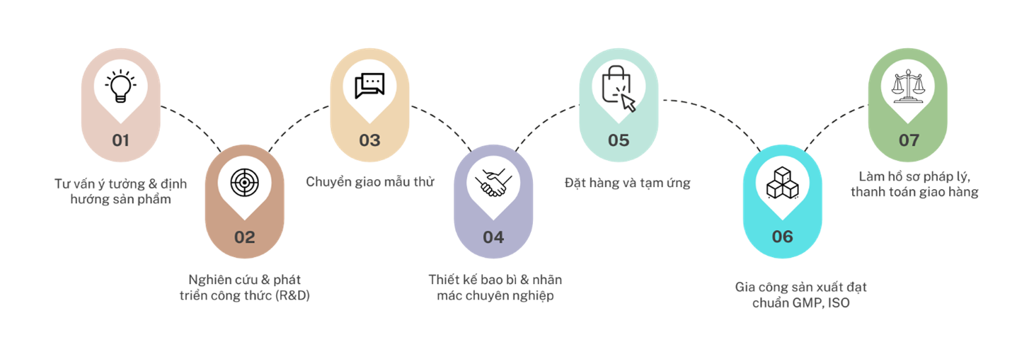 Quy trình gia công mỹ phẩm SalusVietnam